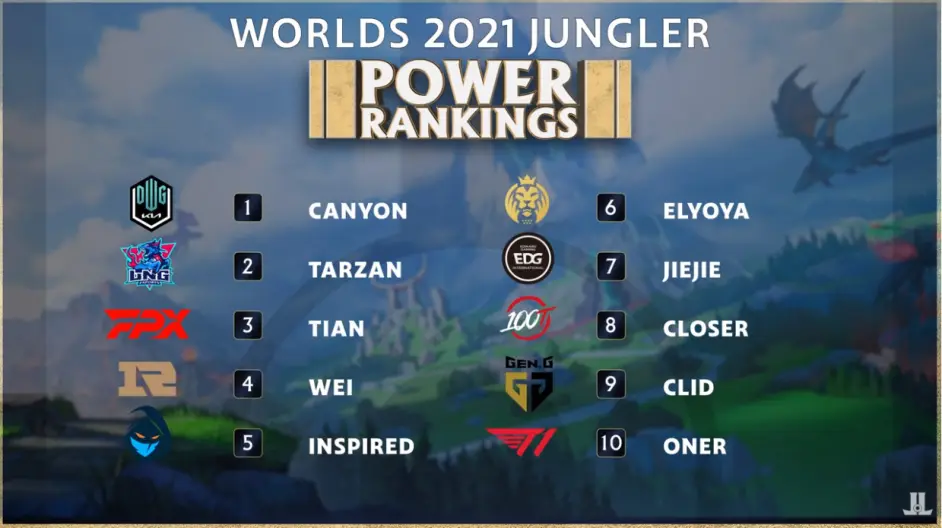 GEN翻盘DK,Oner开启传奇时刻全球总决赛3:2(洛杉矶)的简单介绍 GEN翻盘DK,Oner开启传奇时刻全球总决赛3:2(洛杉矶)的简单介绍